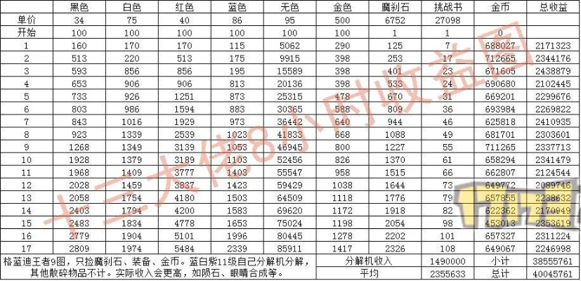 dnf85版本赚钱图,深层数据执行设计&amp;Superior_v3.656