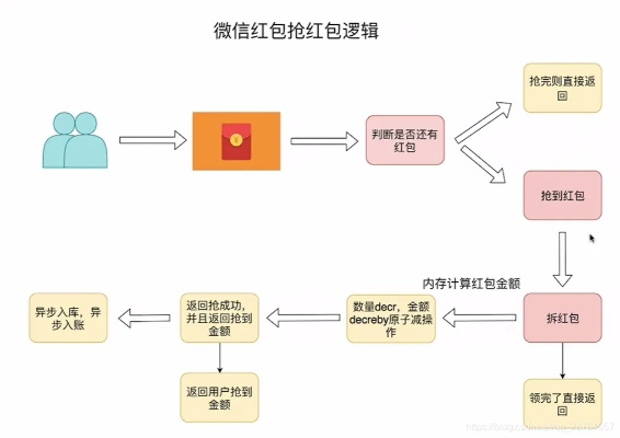 微信抢红包版本过低,数据导向方案设计&amp;Surface_v4.483